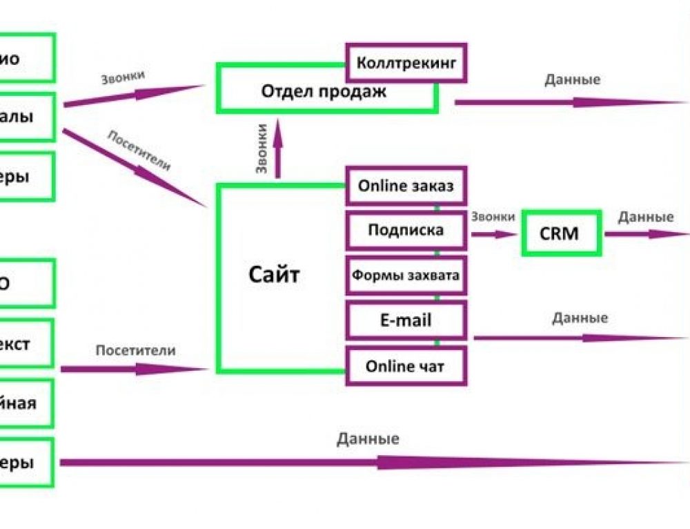 Схема сквозной аналитики