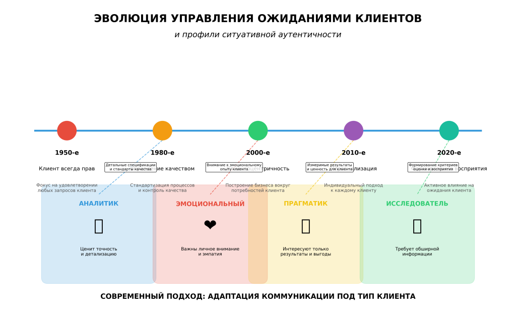 Управление ожиданиями клиентов