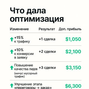 Что дала оптимизация Управление маркетингом